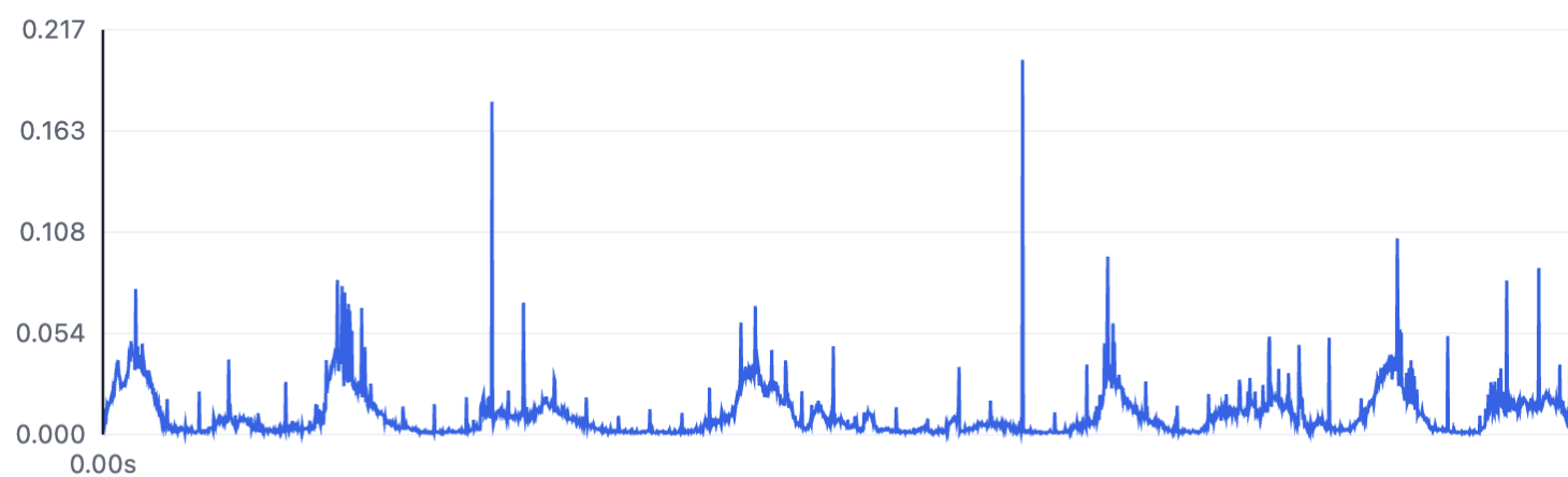 Time series of the maximum absolute action difference between adjacent timesteps in baseline-collected HIL data, showing multiple spikes