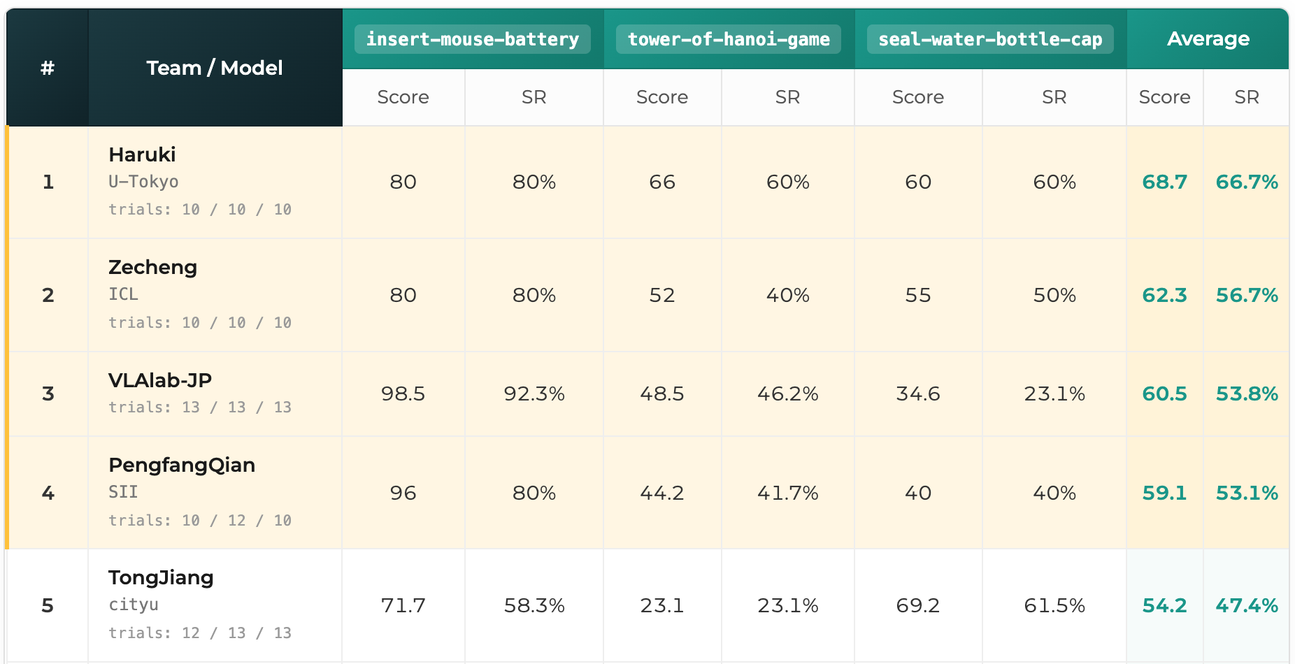 Official Multi-Task track leaderboard showing Haruki from U-Tokyo ranked first