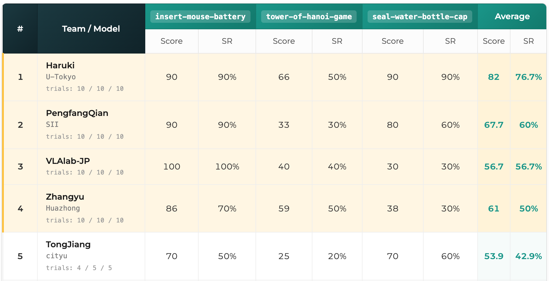 Official Single-Task track leaderboard showing Haruki from U-Tokyo ranked first